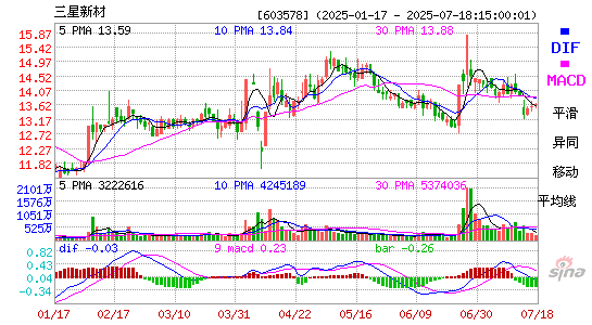 MACD