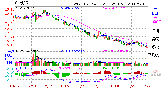 广信股份股票价格