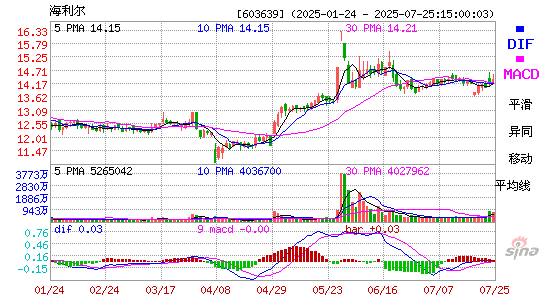 MACD