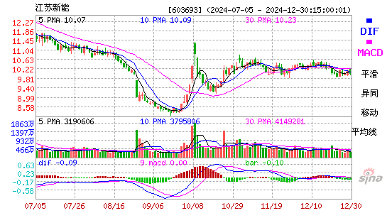 江苏新能(603693)股票价格_股吧_今日股市行情-全球