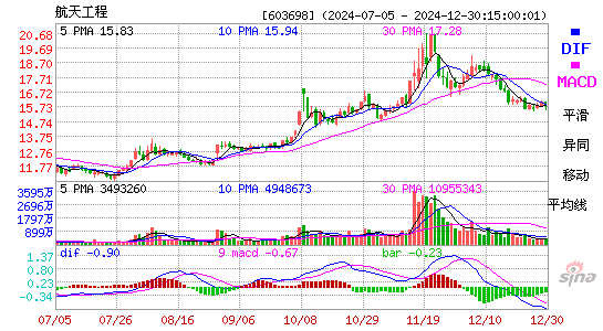 航天工程(603698)股票价格_股吧_今日股市行情-全球
