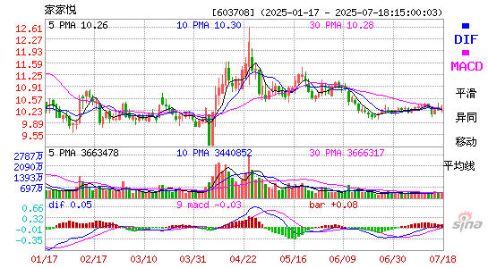 MACD