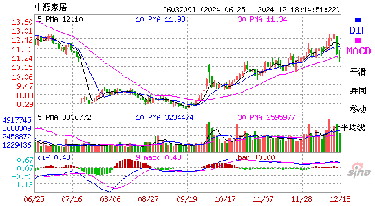 中源家居[603709]今日股票行情_个股行情_k线图走势