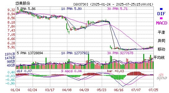 MACD