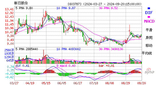 新日股份[603787]今日股票行情_个股行情_k线图走势