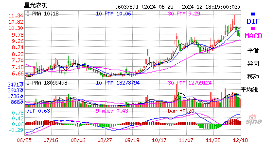 星光农机股票价格