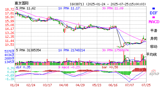 MACD