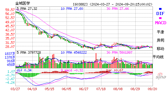 金域医学[603882]今日股票行情_个股行情_k线图走势