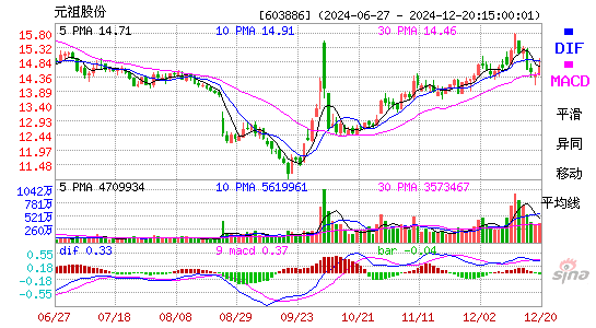 元祖股份[603886]今日股票行情_个股行情_k线图走势