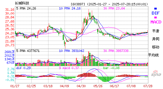 MACD