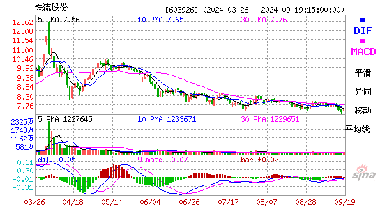 铁流股份[603926]今日股票行情_个股行情_k线图走势