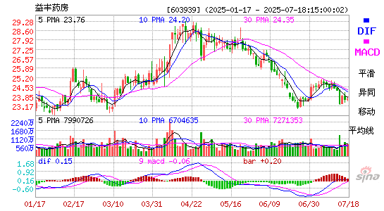 MACD