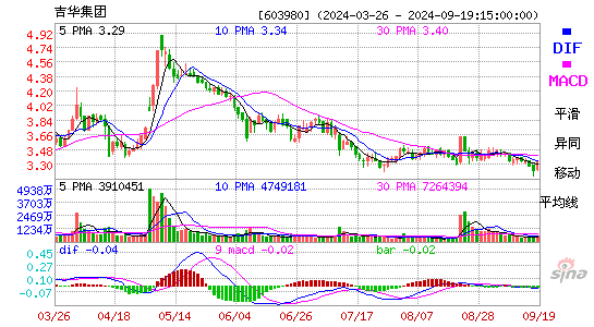 吉华集团[603980]今日股票行情_个股行情_k线图走势