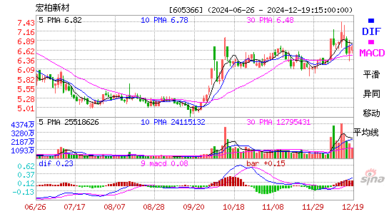 宏柏新材(605366)股票价格_股吧_今日股市行情-全球