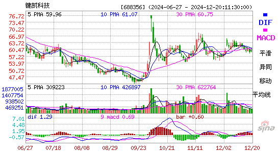 键凯科技(688356)股票价格_股吧_今日股市行情-全球