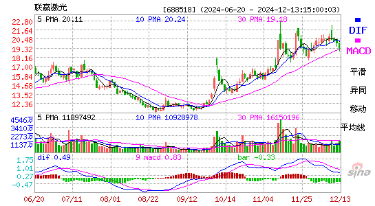 联赢激光股票价格