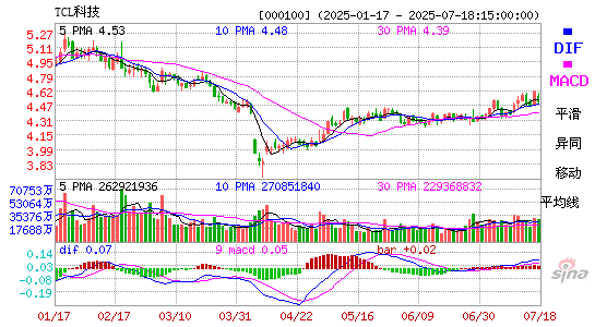 MACD