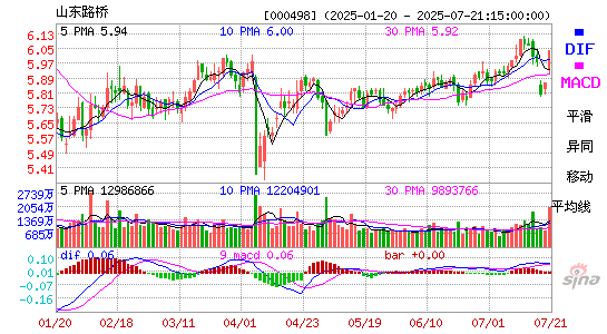 MACD