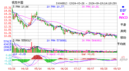 视觉中国[000681]今日股票行情_个股行情_k线图走势