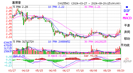 惠博普[002554]今日股票行情_个股行情_k线图走势