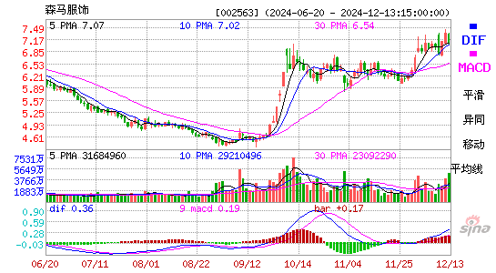 森马服饰[002563]今日股票行情_个股行情_k线图走势