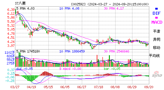 八菱科技[002592]今日股票行情_个股行情_k线图走势