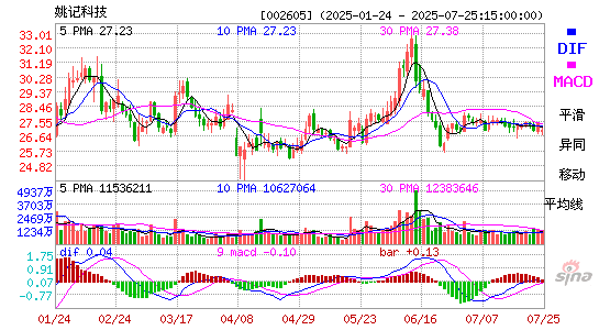 MACD