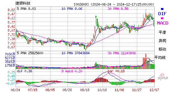 捷顺科技[002609]今日股票行情_个股行情_k线图走势-股票行情查询网