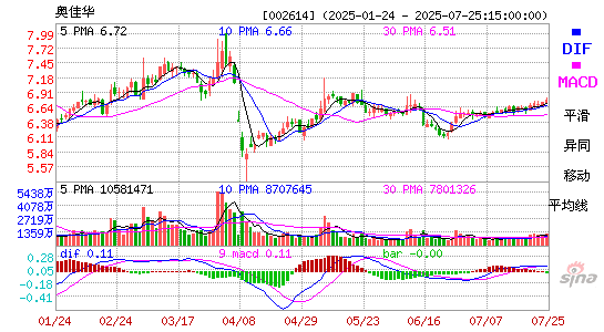 MACD
