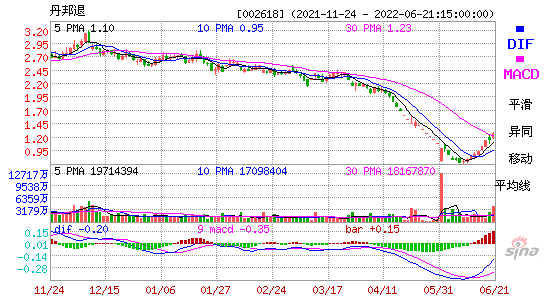 MACD
