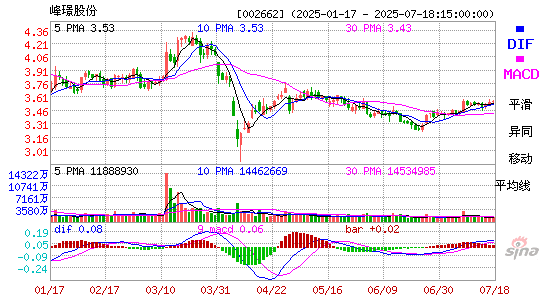 MACD