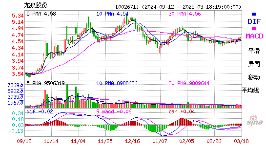 龙泉股份[002671]今日股票行情_个股行情_k线图走势
