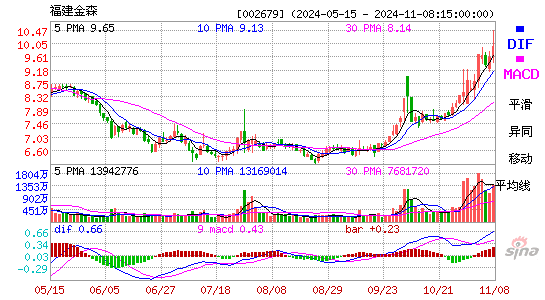 福建金森[002679]今日股票行情_个股行情_k线图走势