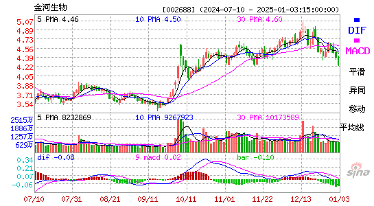 金河生物[002688]今日股票行情_个股行情_k线图走势