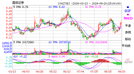 国信证券(002736)股票价格_股吧_今日股市行情-全球