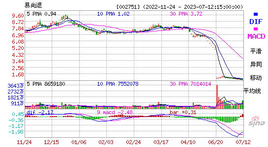 易尚展示[002751]今日股票行情_个股行情_k线图走势