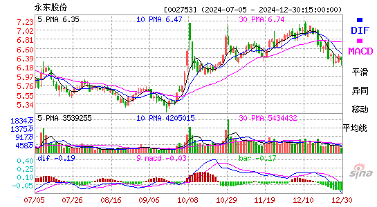永东股份(002753)股票价格_股吧_今日股市行情-全球