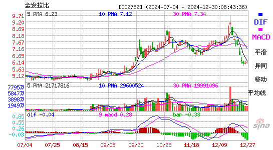 金发拉比[002762]今日股票行情_个股行情_k线图走势