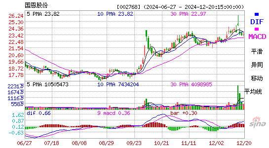 国恩股份[002768]今日股票行情_个股行情_k线图走势