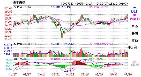 MACD