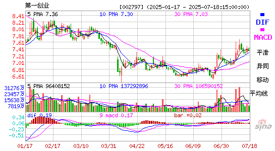 MACD