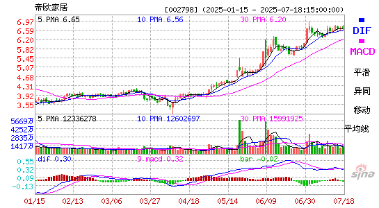 MACD