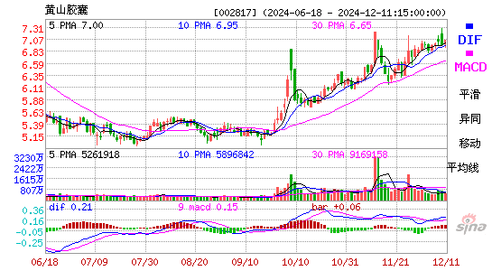 黄山胶囊(002817)股票价格_股吧_今日股市行情-全球