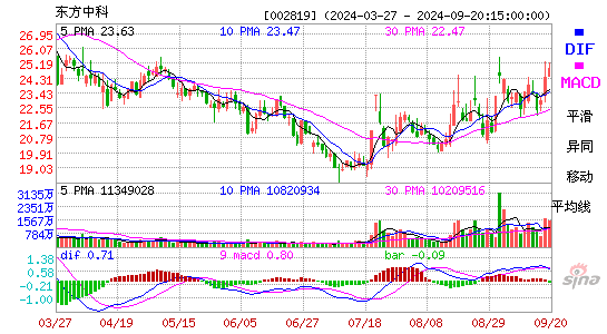 东方中科(002819)股票价格_股吧_今日股市行情-全球