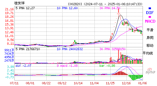 桂发祥[002820]今日股票行情_个股行情_k线图走势