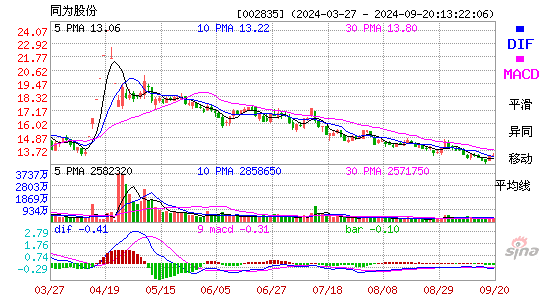 同为股份[002835]今日股票行情_个股行情_k线图走势
