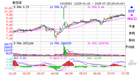 MACD