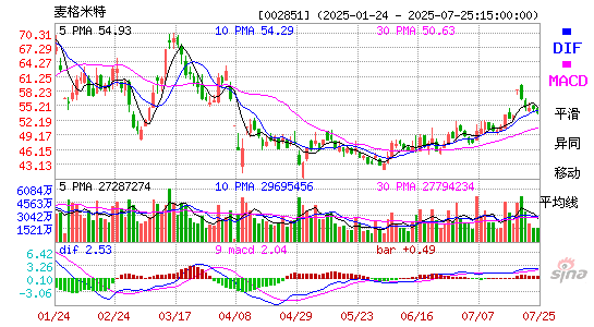 MACD