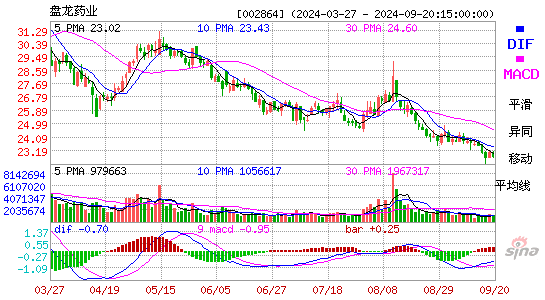 盘龙药业[002864]今日股票行情_个股行情_k线图走势