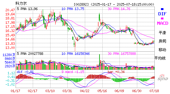 MACD
